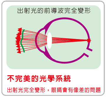 前導波原理
