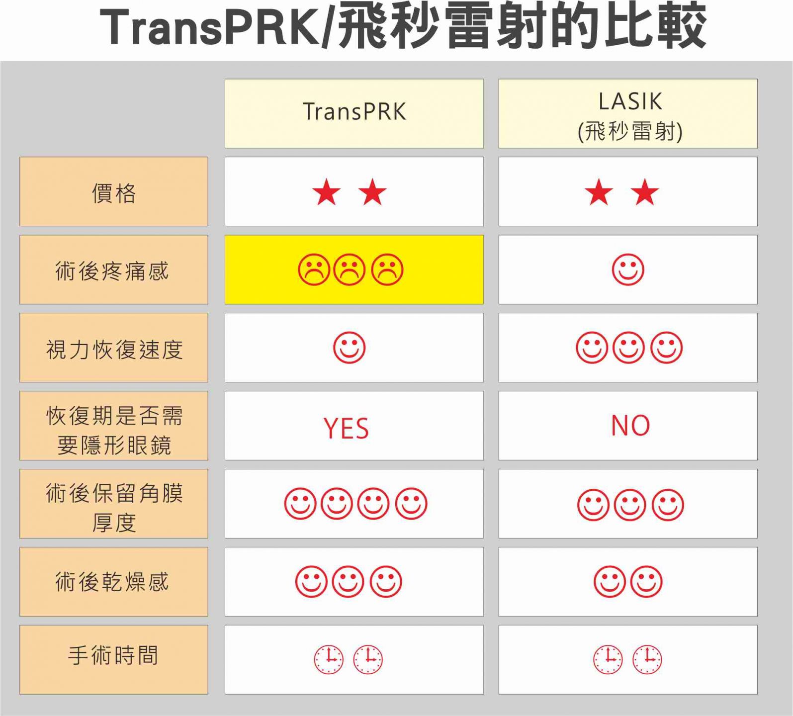 TransPRK與飛秒雷射差異